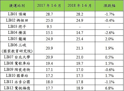 表二、近二年捷運三鶯線12站點房價比較