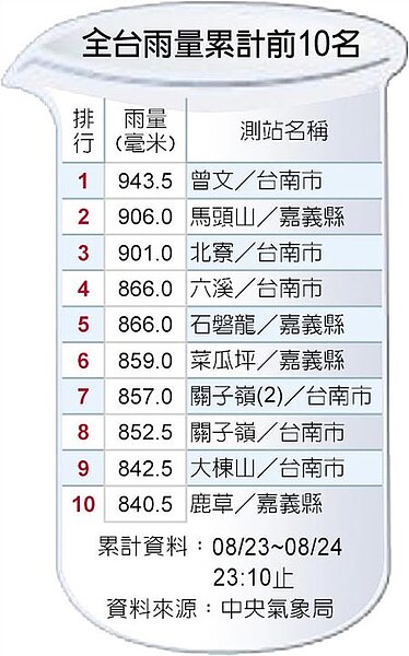 全台雨量累計前10名