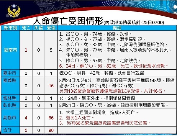 中央災害應變中心統計，此次0823熱帶低壓水災，截至今天已在全台共造成5死90傷。圖／中央災害應變中心提供