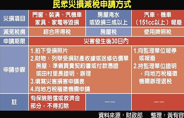 民眾災損減稅申請方式