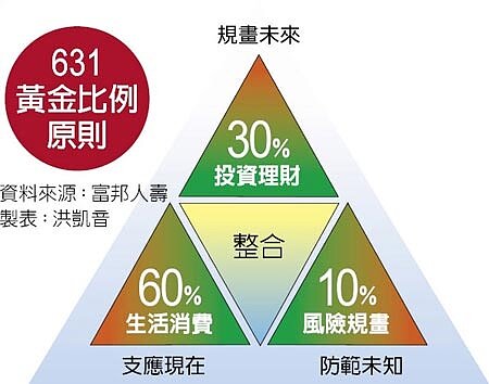 631黃金比例原則。圖/中時電子報