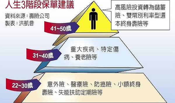 人生3階段保單建議