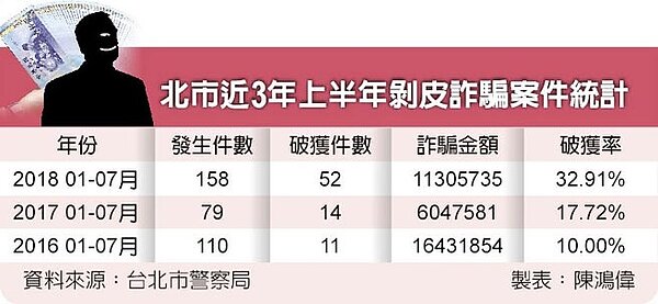 北市近3年上半年剝皮詐騙案件統計(圖/中國時報記者陳鴻偉製表)