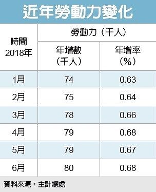 近年勞動力變化 經濟日報提供