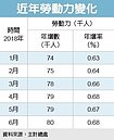 青年勞動力　十年下滑9.8%