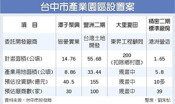 台中市產業園區設置案（圖／工商時報記者劉朱松整理）