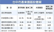 中市府　加速產業園區規畫建設