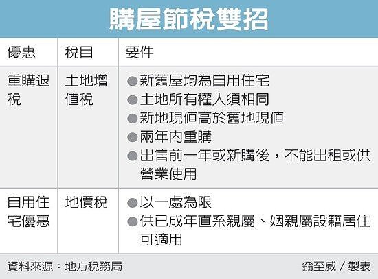 購屋節稅雙招 圖/經濟日報提供