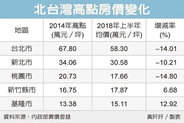 基隆、新竹房價 北台灣亮點