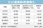 基隆、新竹房價　北台灣亮點