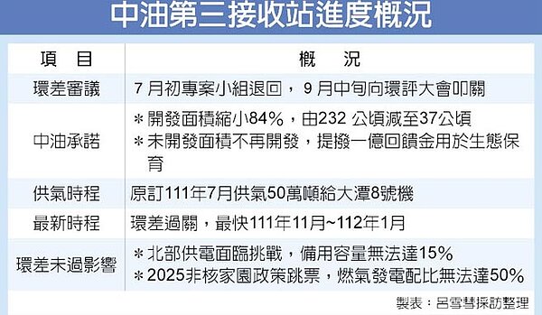 中油第三接收站進度概況
