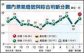 7月景氣轉綠燈　腳步仍蹣跚