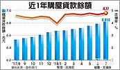 房貸餘額　連17個月創高