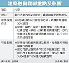 建築融資鬆綁　將釋7,000億活水
