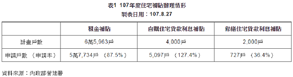 住宅補貼