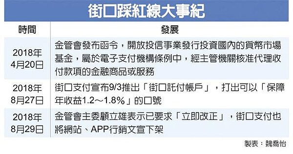 街口踩紅線大事紀。圖/中時電子報