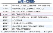年輕人不敢生！人口負成長　恐提前至2022年