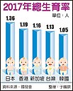 今年我生育率　恐亞洲最後