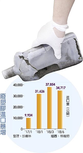 廢塑膠進口暴增