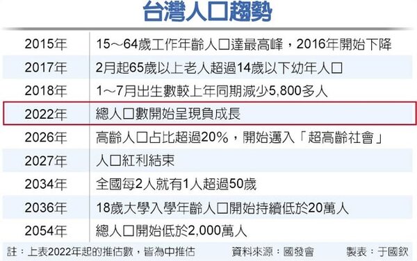 台灣人口趨勢