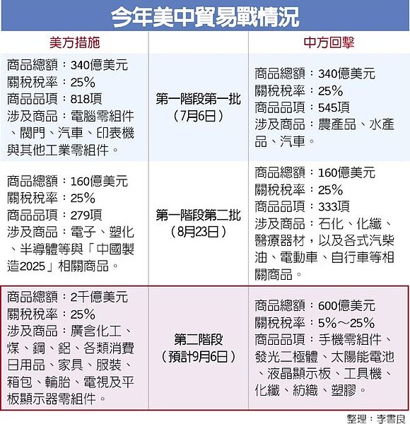 今年美中貿易戰情況。(圖/記者李書良整理)