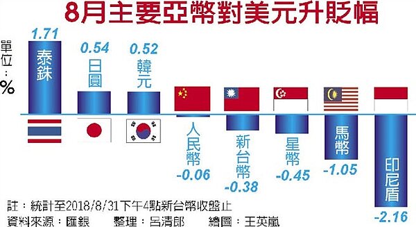 8月主要亞幣對美元升貶幅。(圖/記者呂清郎整理)