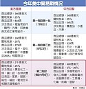 2,000億美元陸貨加稅　下周來真的