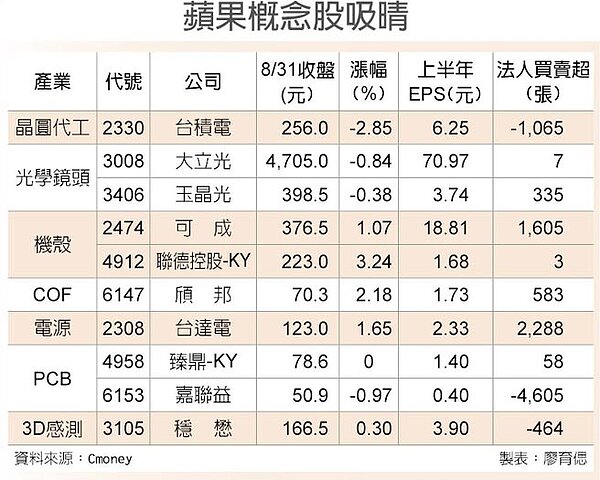 蘋果概念股吸晴。(圖/記者廖育偲製表)