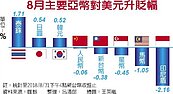 貿易戰紛擾　台幣月線連5挫