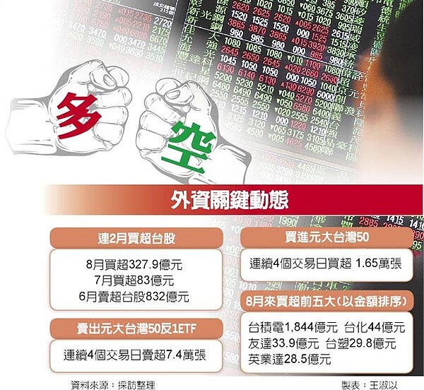 外資關鍵動態。(圖/記者王淑以製表)