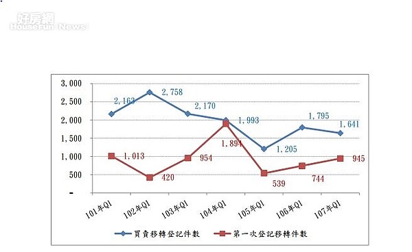 101 年至 107 年新竹市第一季買賣移轉登記件數及第一次登記移轉件數