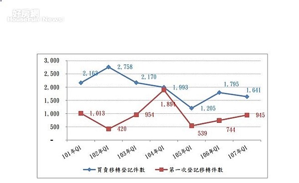 101 年至 107 年新竹市第一季買賣移轉登記件數及第一次登記移轉件數
