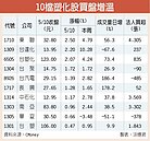 油價再喊漲　塑化股吸睛