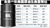 油價恐回落　能源基金分批布局