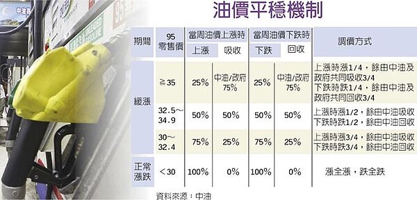 下周油價狂漲7角 平穩機制上路