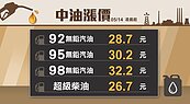 加油要快！　95無鉛衝破30元大關