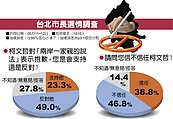 吃定年輕人　39歲以下仍最挺柯