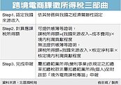 跨境電商繳稅　掌握三步驟