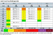 早上當心PM2.5！臭氧濃度高　北部空汙亮橘燈