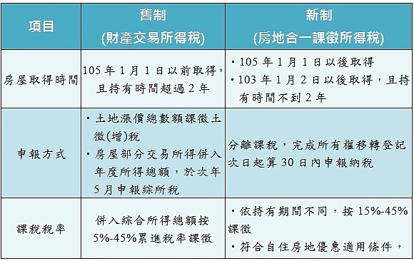表一、售屋所得適用新制、舊制比較。(資料來源:永慶房產集團)