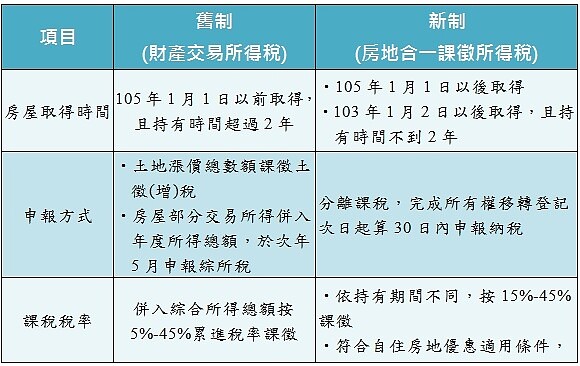 表一、售屋所得適用新制、舊制比較。（資料來源：永慶房產集團）