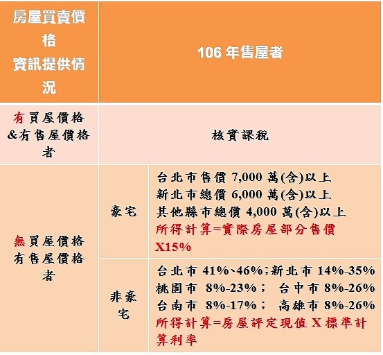 表二、出售房屋交易所得計算(適用舊制)