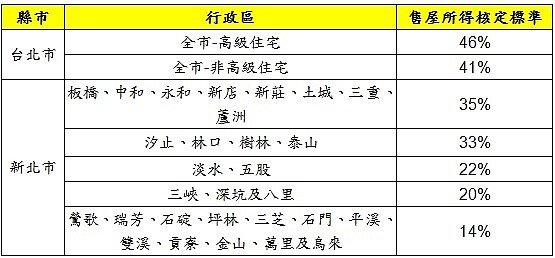 表三、雙北市售屋財產交易所得標準(無買屋成本)