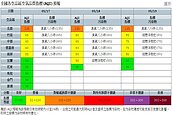 臭氧濃度偏高　北部空品今亮橘燈