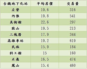 近一年高雄市台鐵地下化車站周邊平均房價（表為實價登錄資料：台慶不動產彙整）