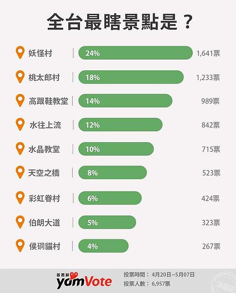 全台9大最瞎景點　（蕃薯藤yam vote）