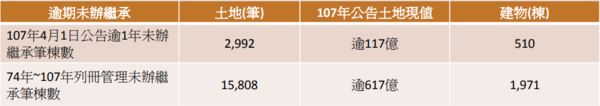 台北市無人繼承的不動產數量（圖／台北地政局提供）