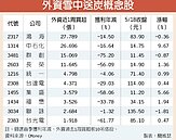 10檔Q1獲利衰退　外資卻雪中送炭