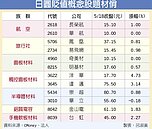 日圓貶值概念股爭相表態