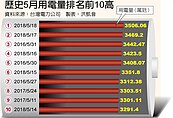 悶燒37.4度　供電橘色警戒